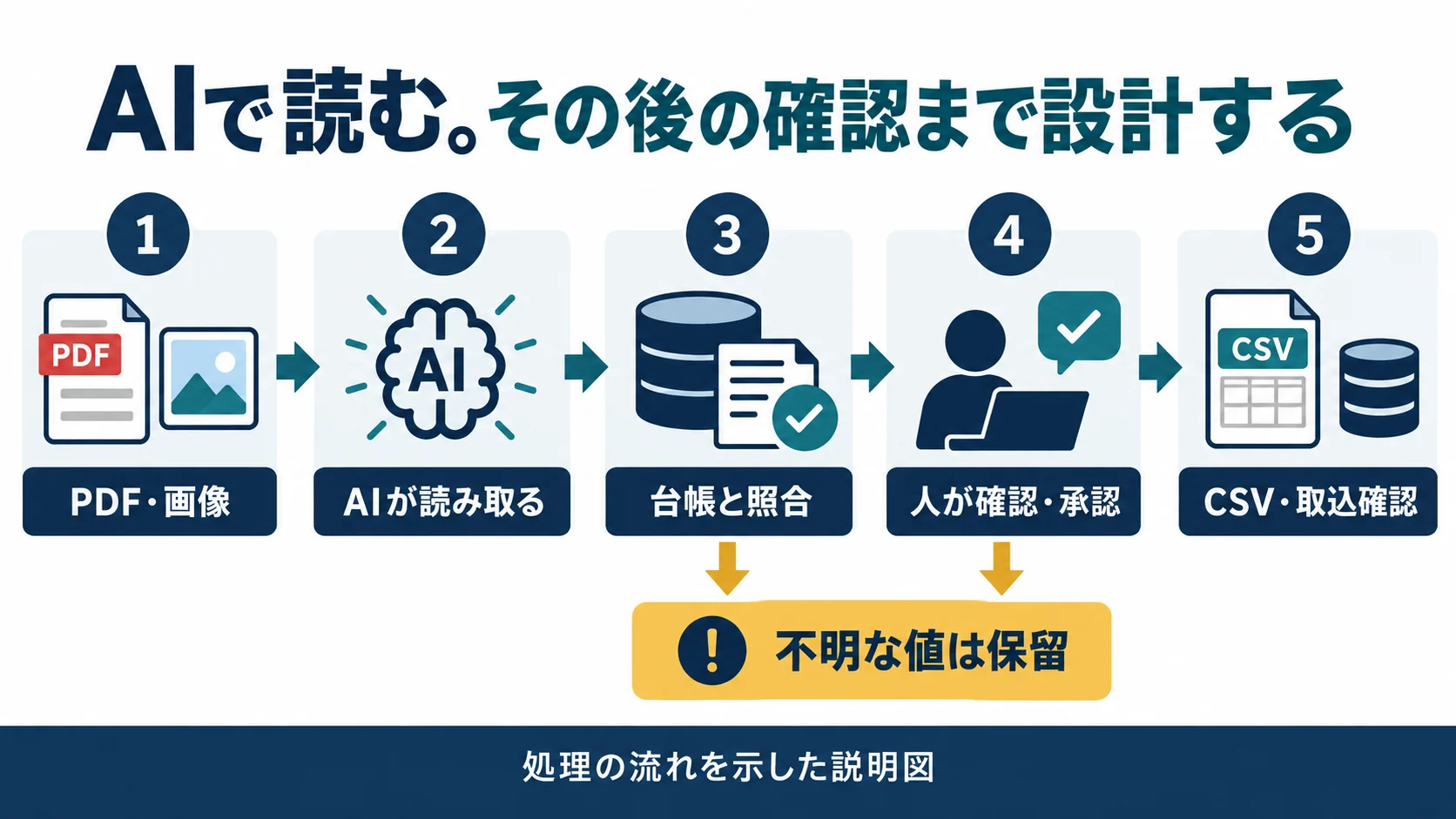 FAX・PDFの受取、AI読取、台帳照合、人の確認、CSV取込の流れ