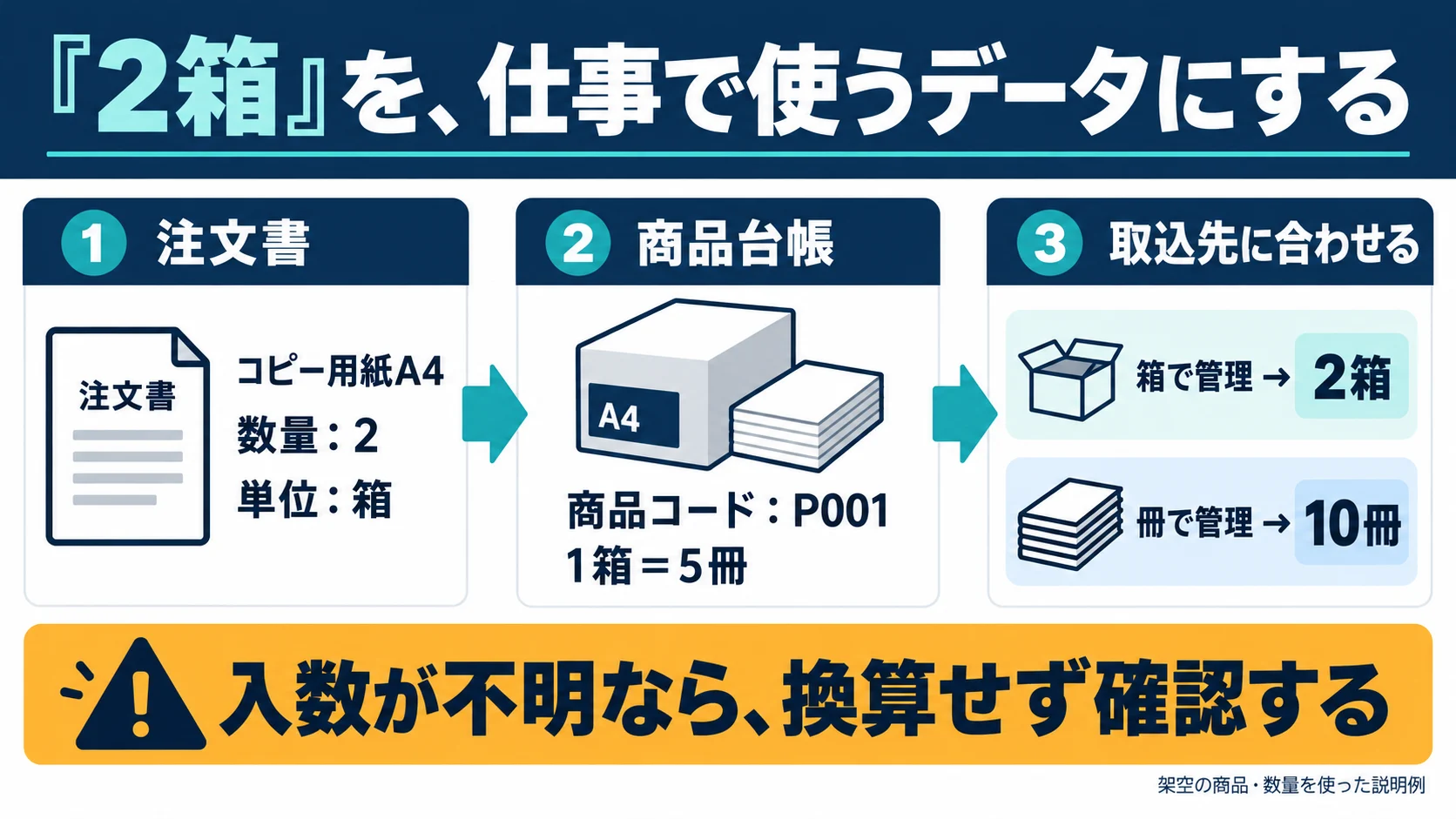 コピー用紙A4・2箱を商品P001と照合。1箱5冊と確定した場合に10冊へ換算
