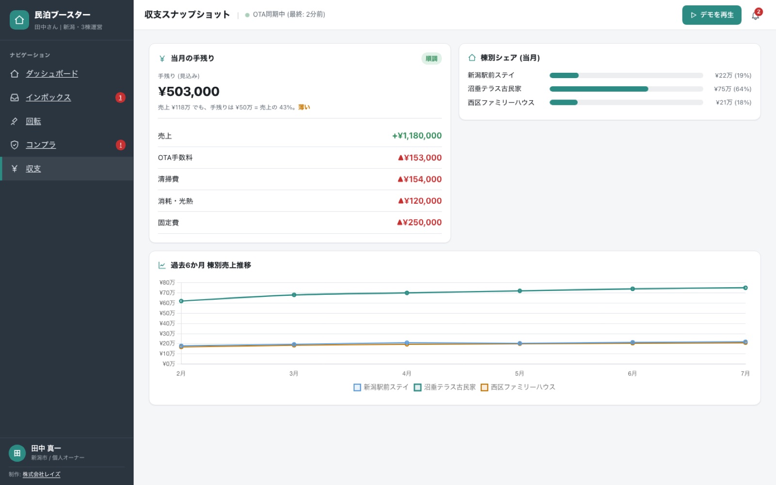 収支画面。OTA手数料や清掃費を差し引いた手残りの当月実績と6か月推移