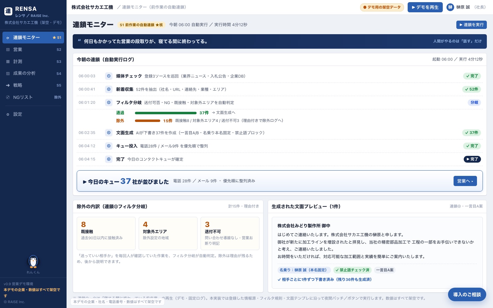 RENSAの連鎖モニター画面。今朝6:00に自動実行された連鎖ログが並び、52件を収集→分岐で通過37件・除外15件→文面を生成→「今日のキュー37社が並びました」と表示されている