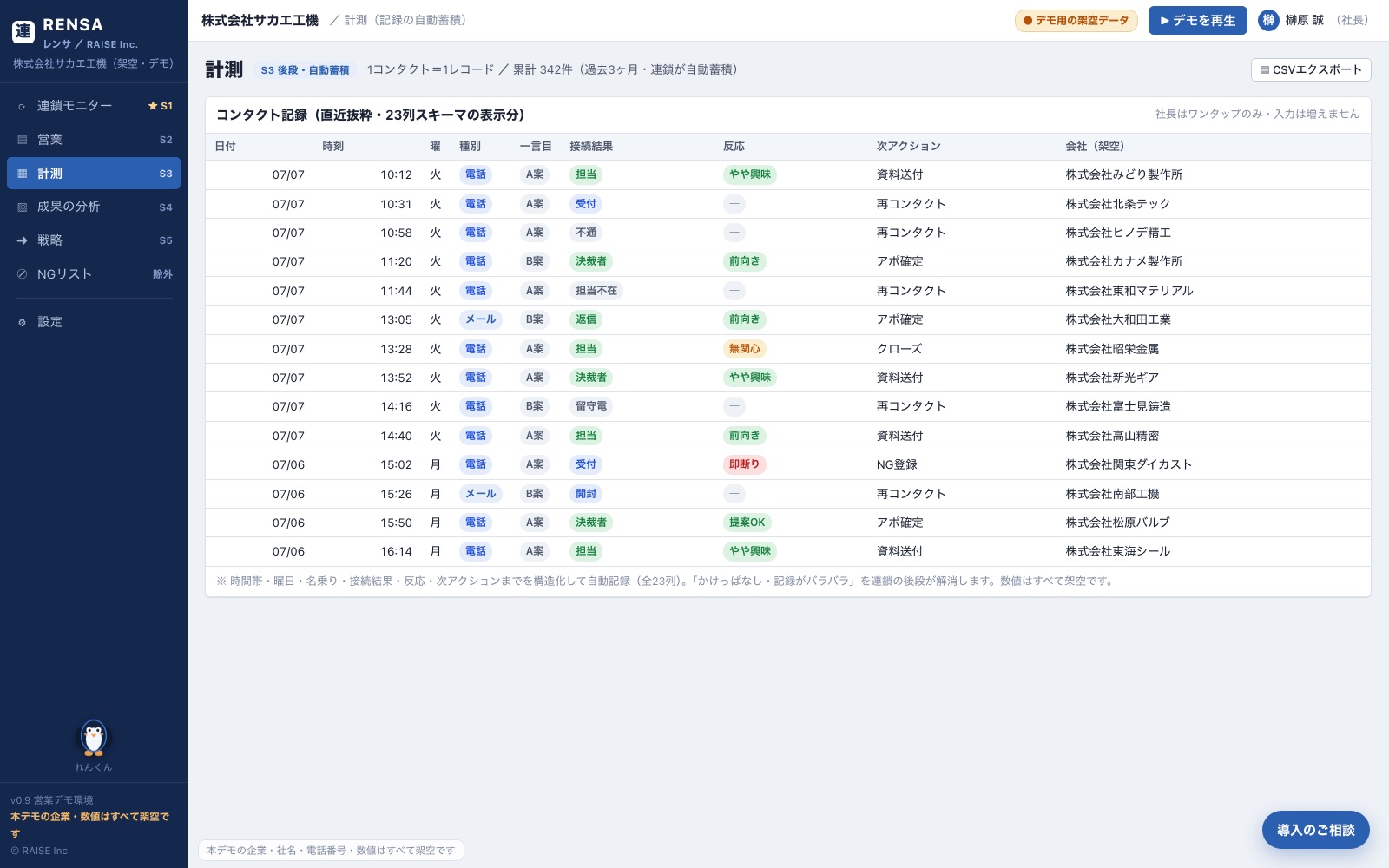RENSAの計測画面。1コンタクト＝1レコードの記録テーブルに、日付・時刻・曜日・種別・一言目・接続結果・反応・次アクション・会社名が1行ずつ蓄積されている